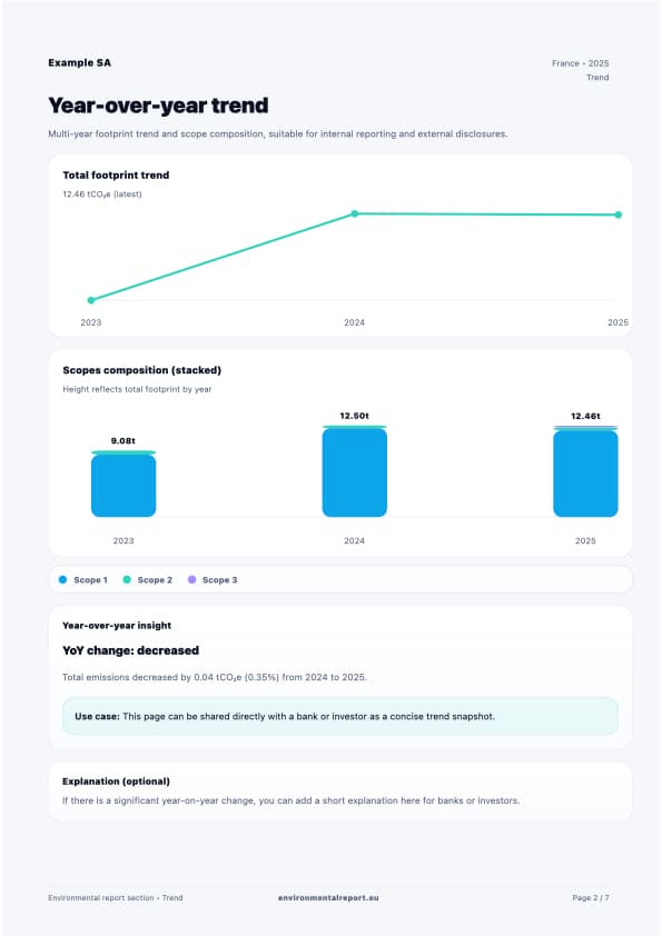 Environmental report – Year-over-year trend